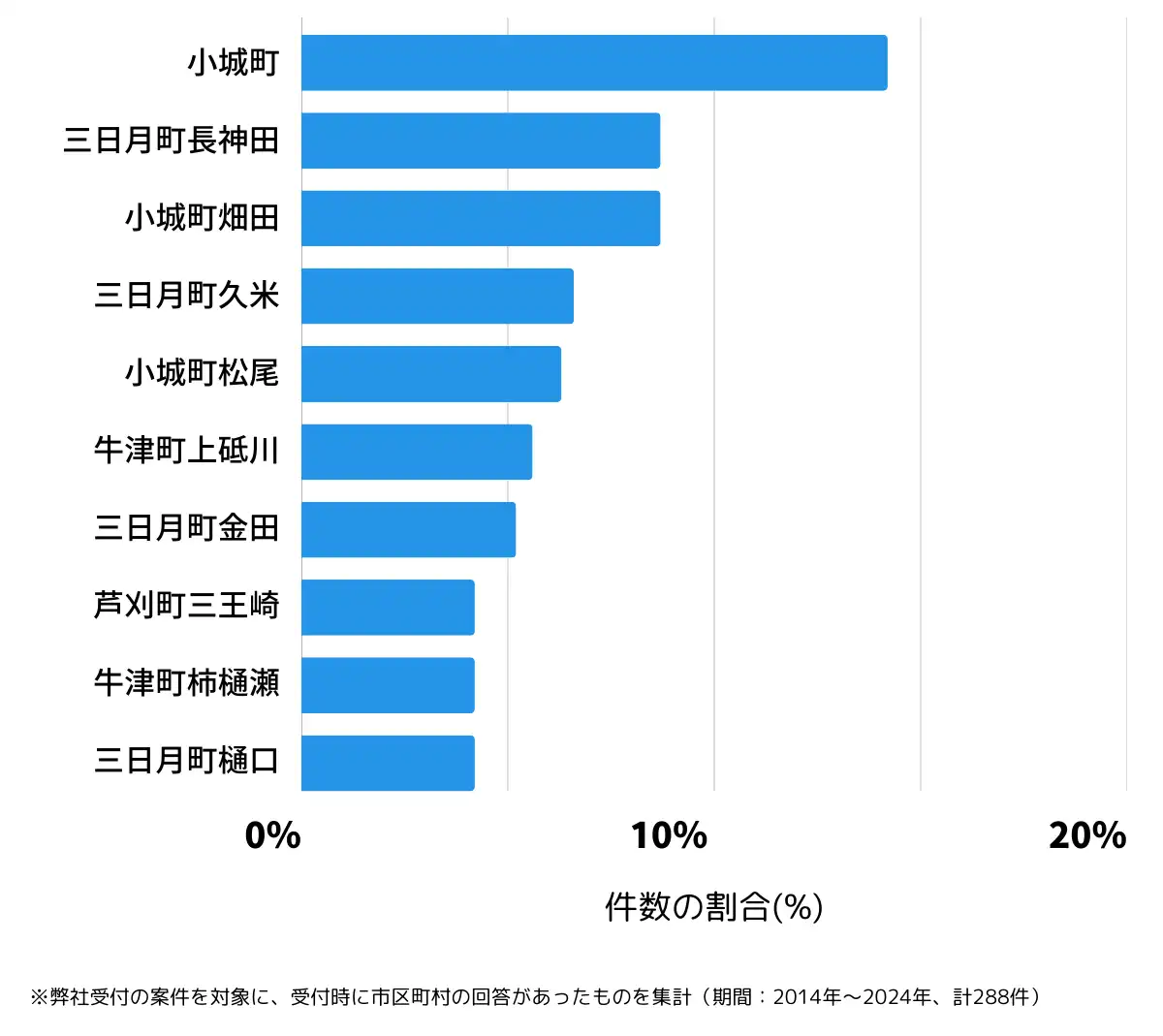 佐賀県小城市の鍵開け・鍵交換の相談が多い地域