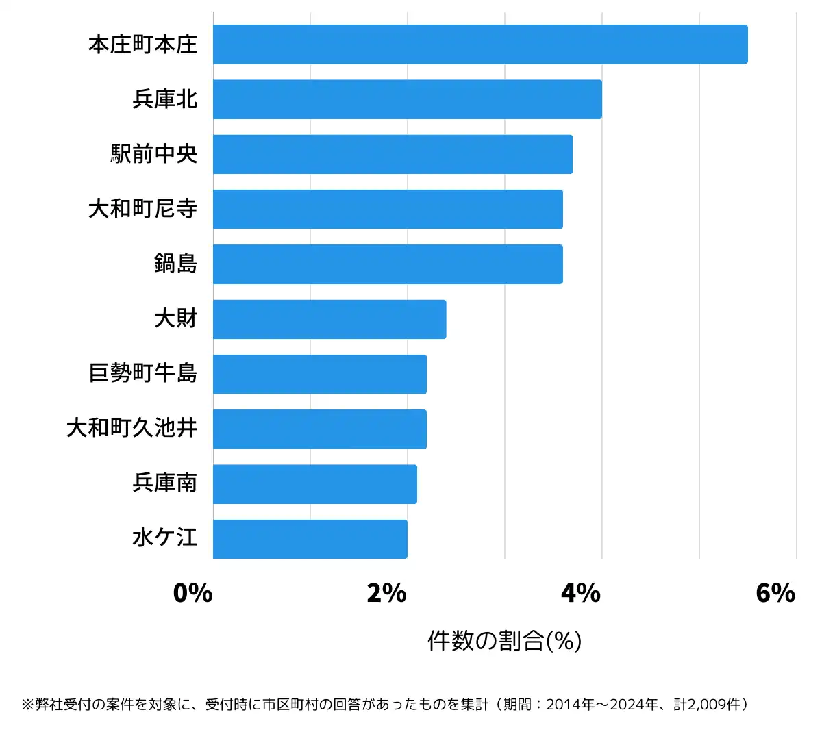 佐賀県佐賀市の鍵開け・鍵交換の相談が多い地域