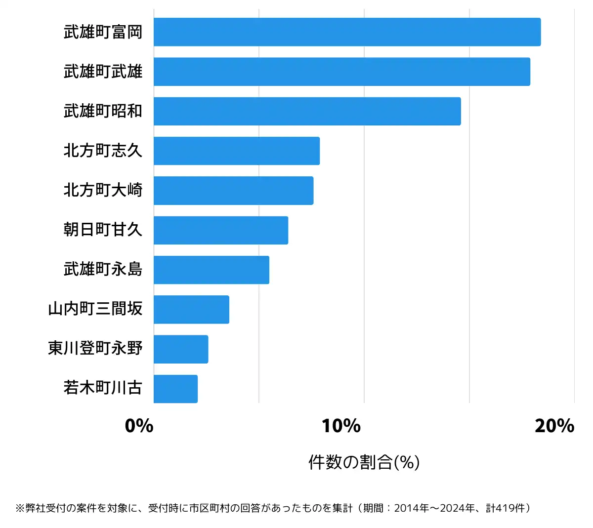 佐賀県武雄市の鍵開け・鍵交換の相談が多い地域
