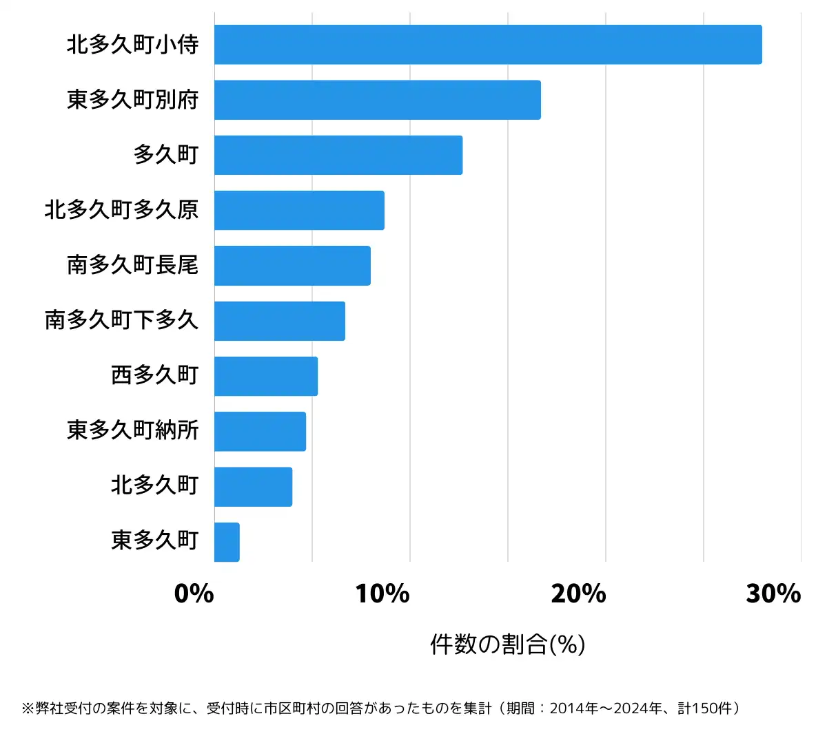 佐賀県多久市の鍵開け・鍵交換の相談が多い地域