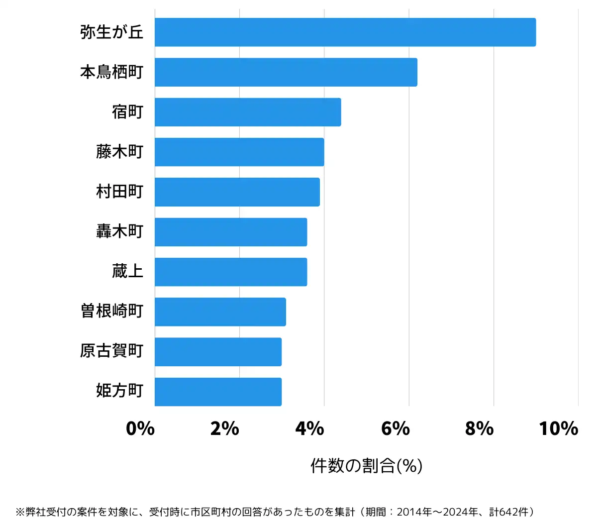 佐賀県鳥栖市の鍵開け・鍵交換の相談が多い地域
