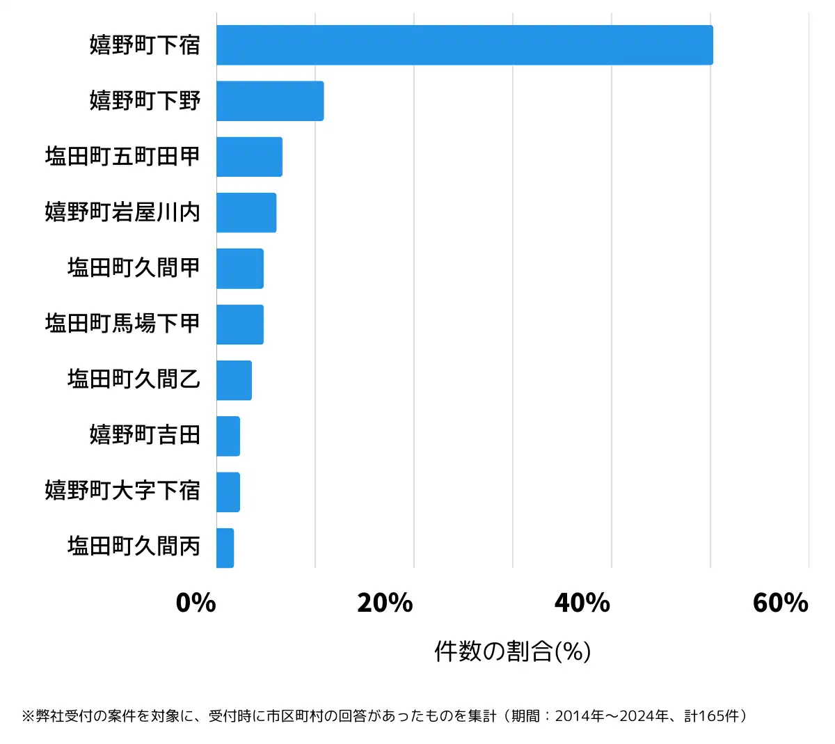 佐賀県嬉野市の鍵開け・鍵交換の相談が多い地域