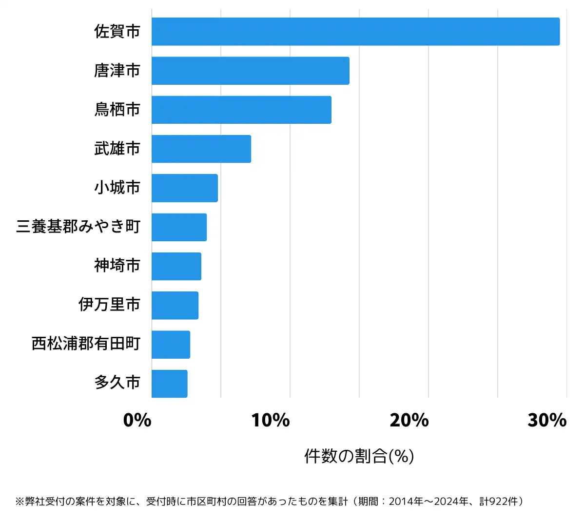 佐賀県の鍵開け・鍵交換の相談が多い地域