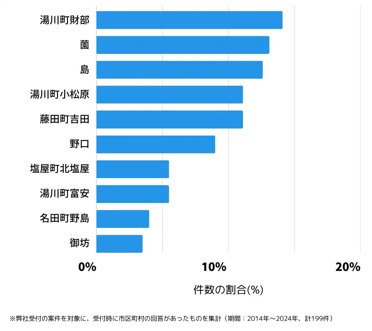 和歌山県御坊市の鍵開け・鍵交換の相談が多い地域