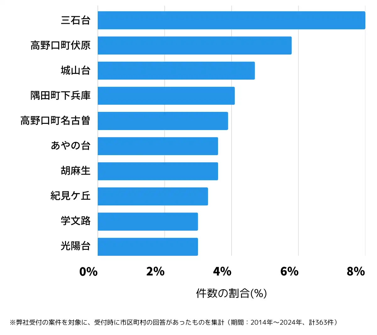 和歌山県橋本市の鍵開け・鍵交換の相談が多い地域