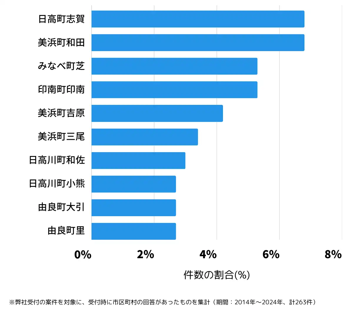 和歌山県日高郡の鍵開け・鍵交換の相談が多い地域