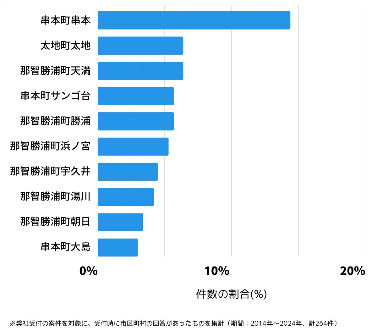 和歌山県東牟婁郡の鍵開け・鍵交換の相談が多い地域