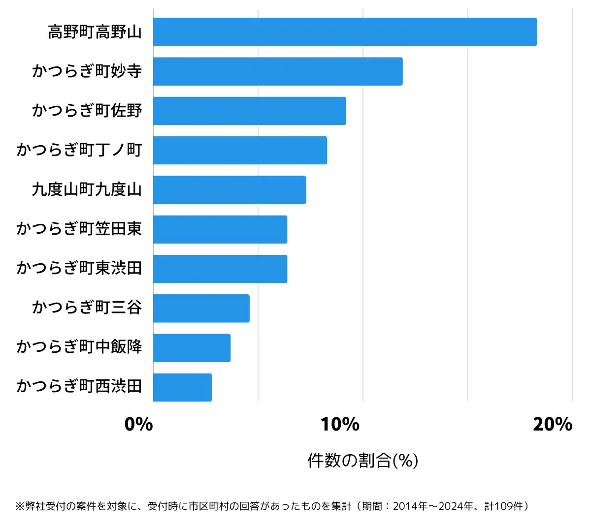 和歌山県伊都郡の鍵開け・鍵交換の相談が多い地域