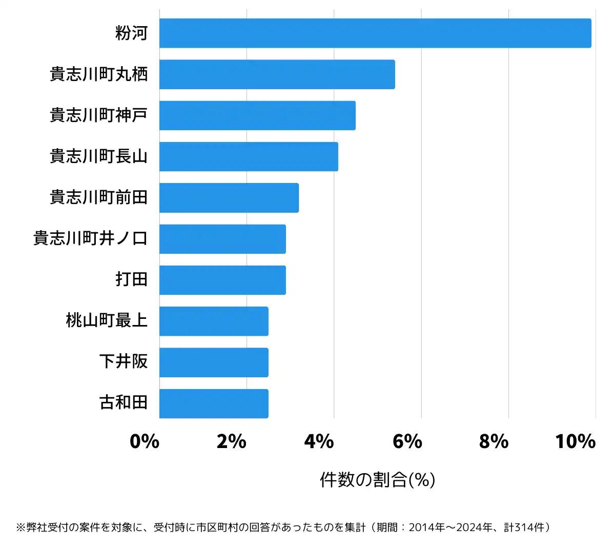 和歌山県紀の川市の鍵開け・鍵交換の相談が多い地域
