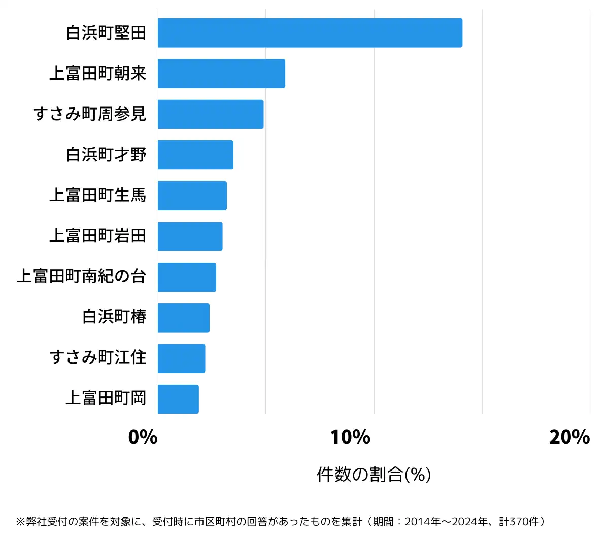 和歌山県西牟婁郡の鍵開け・鍵交換の相談が多い地域