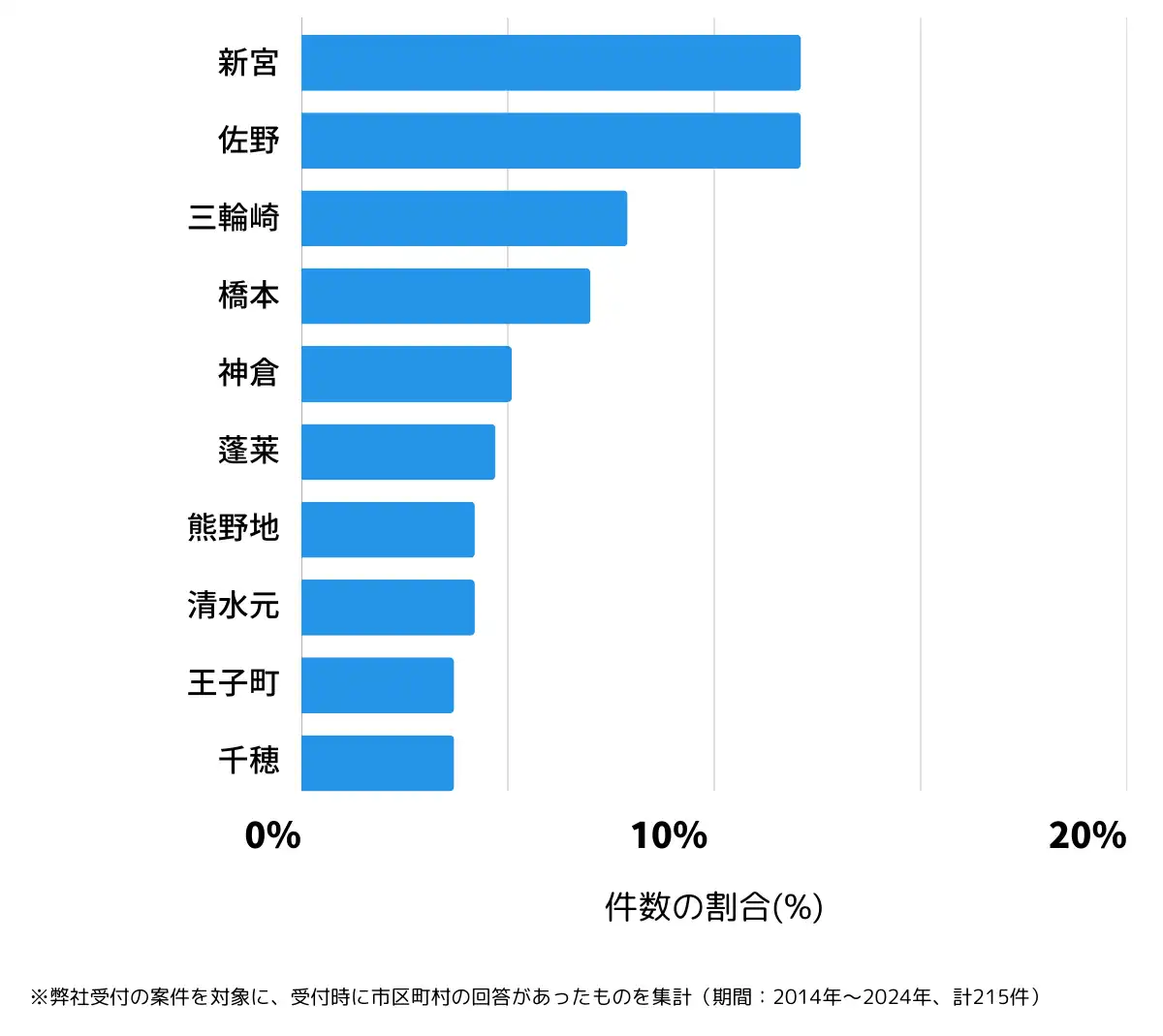 和歌山県新宮市の鍵開け・鍵交換の相談が多い地域