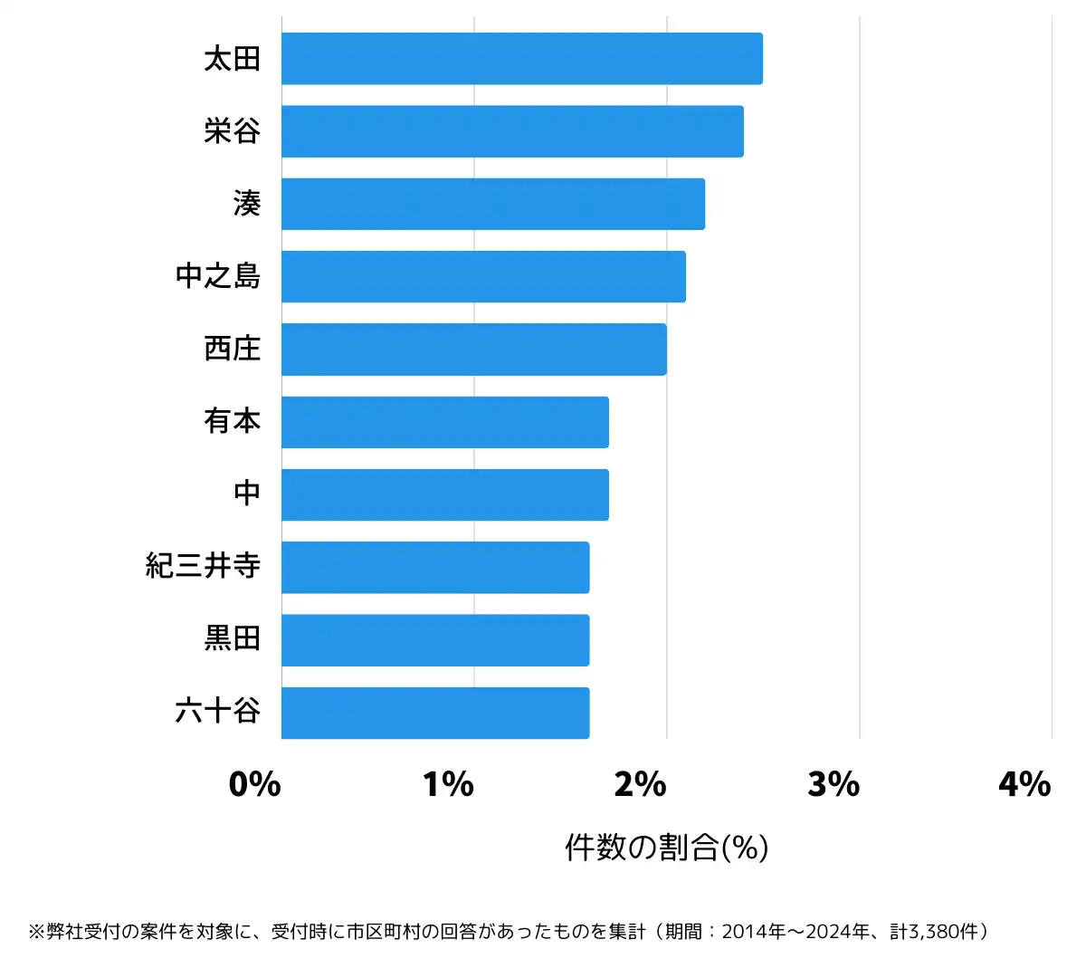 和歌山県和歌山市の鍵開け・鍵交換の相談が多い地域