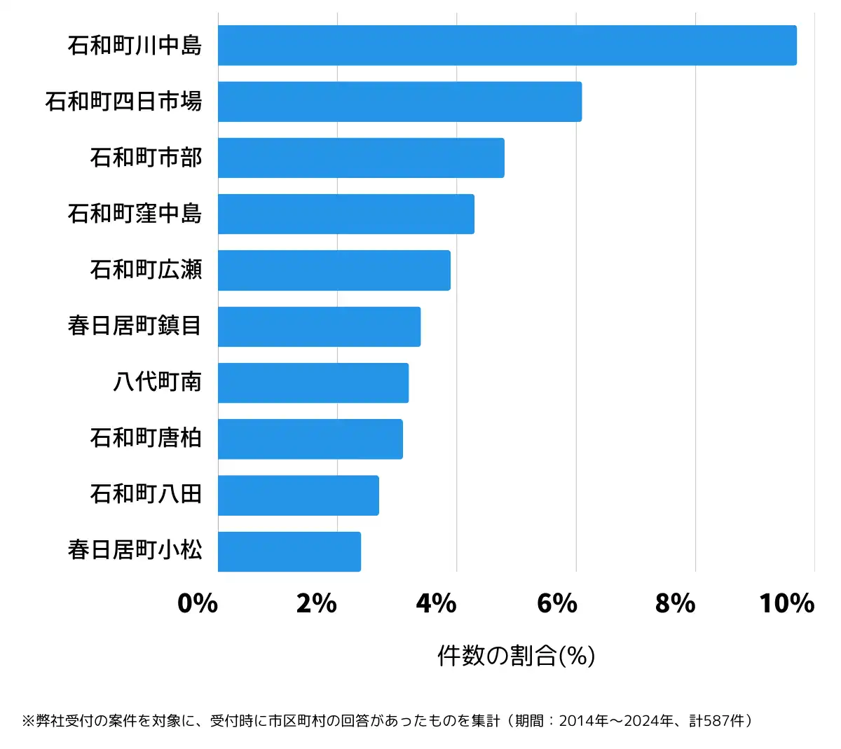山梨県笛吹市の鍵開け・鍵交換の相談が多い地域