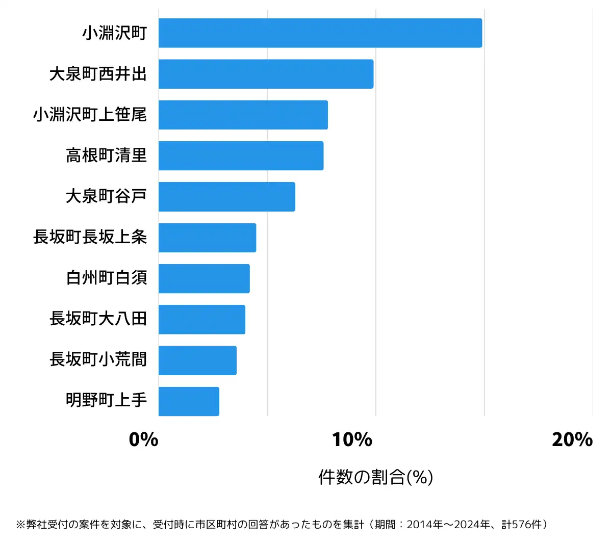 山梨県北杜市の鍵開け・鍵交換の相談が多い地域