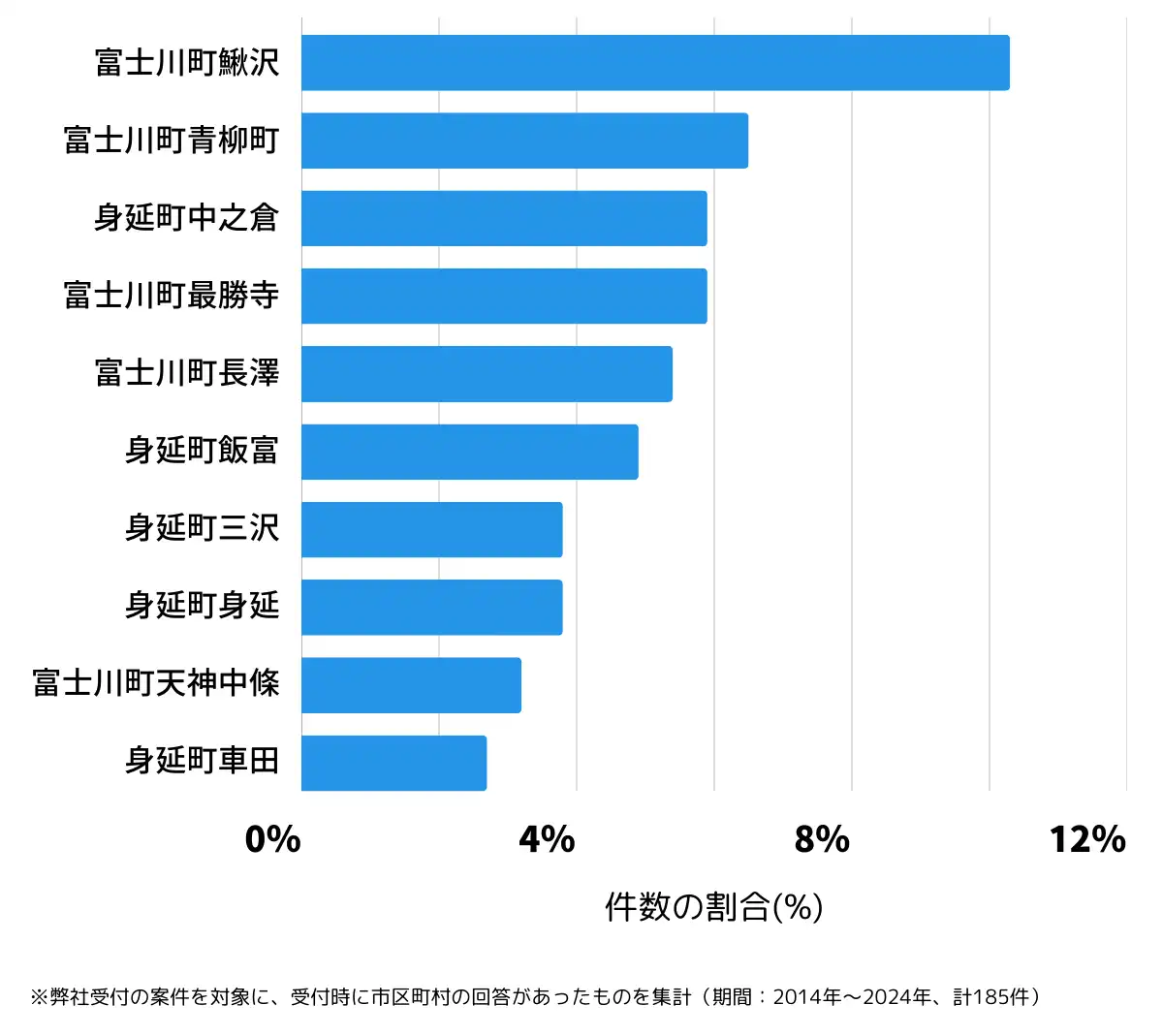山梨県南巨摩郡の鍵開け・鍵交換の相談が多い地域