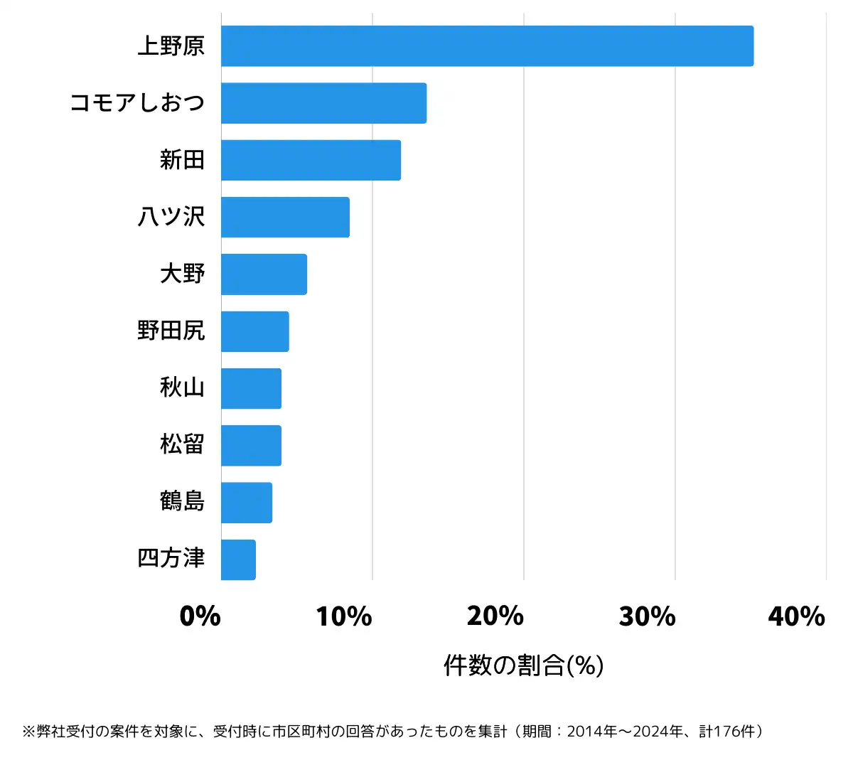 山梨県上野原市の鍵開け・鍵交換の相談が多い地域