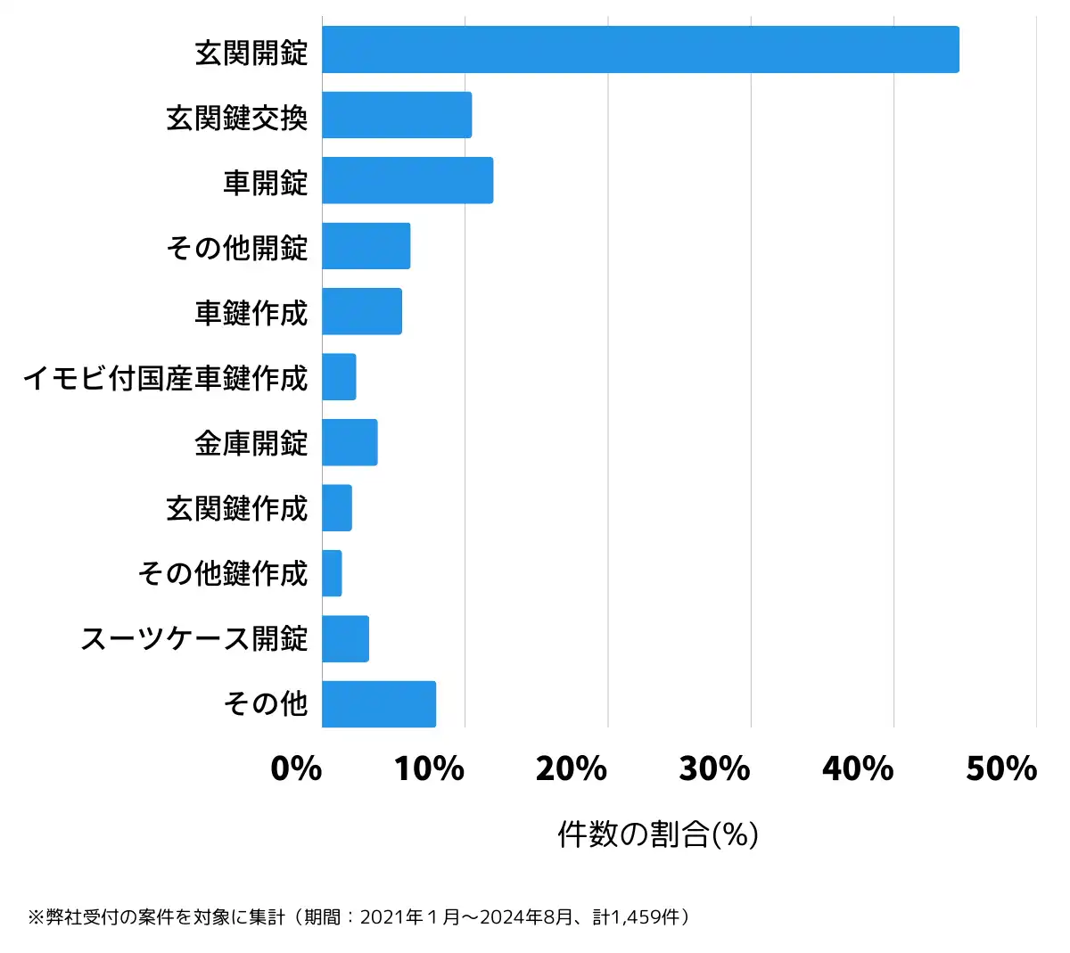秋田県秋田市の鍵開け・鍵交換の相談傾向
