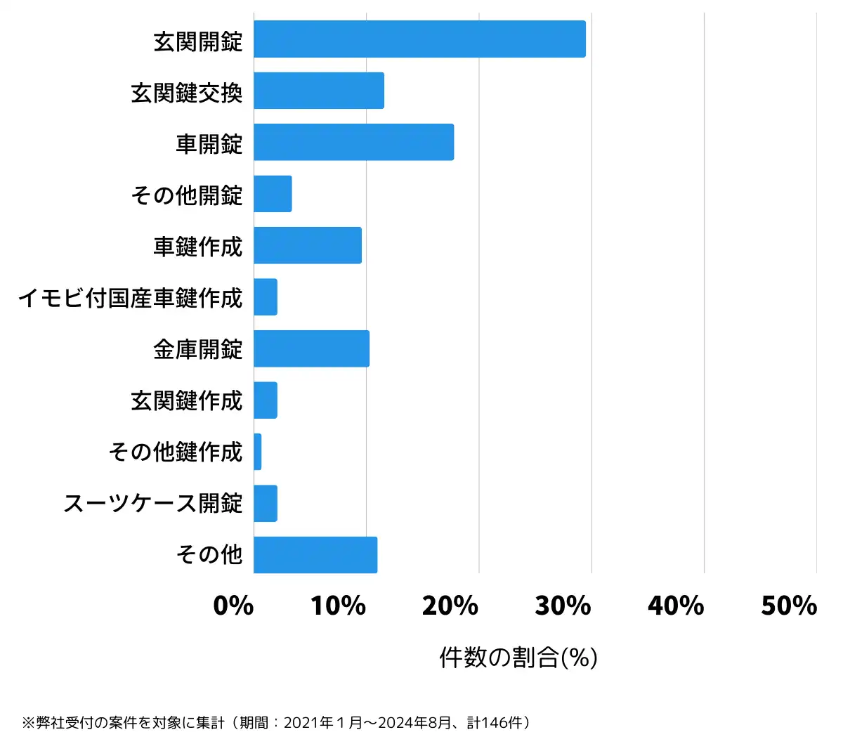 秋田県大仙市の鍵開け・鍵交換の相談傾向
