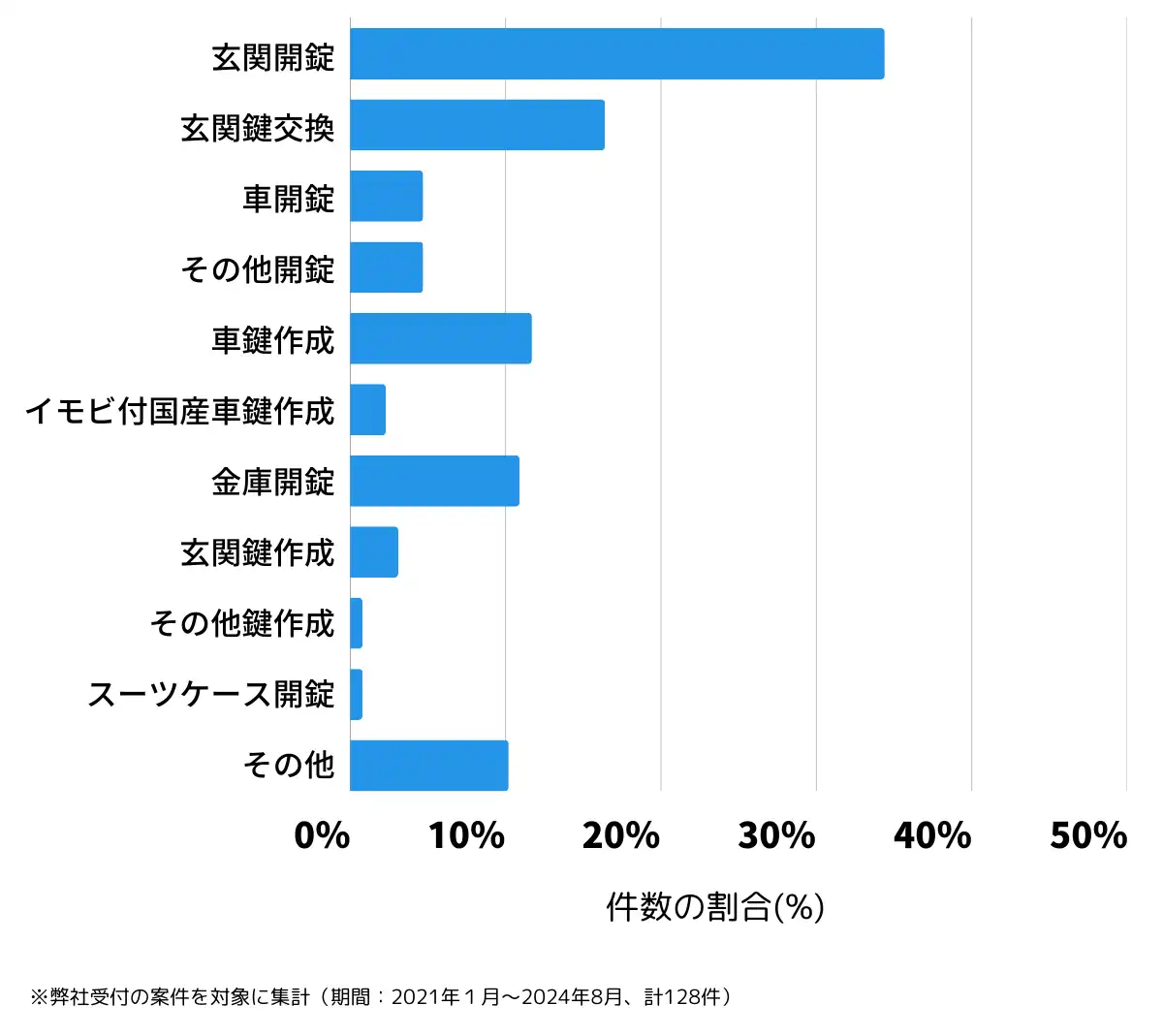 秋田県潟上市の鍵開け・鍵交換の相談傾向