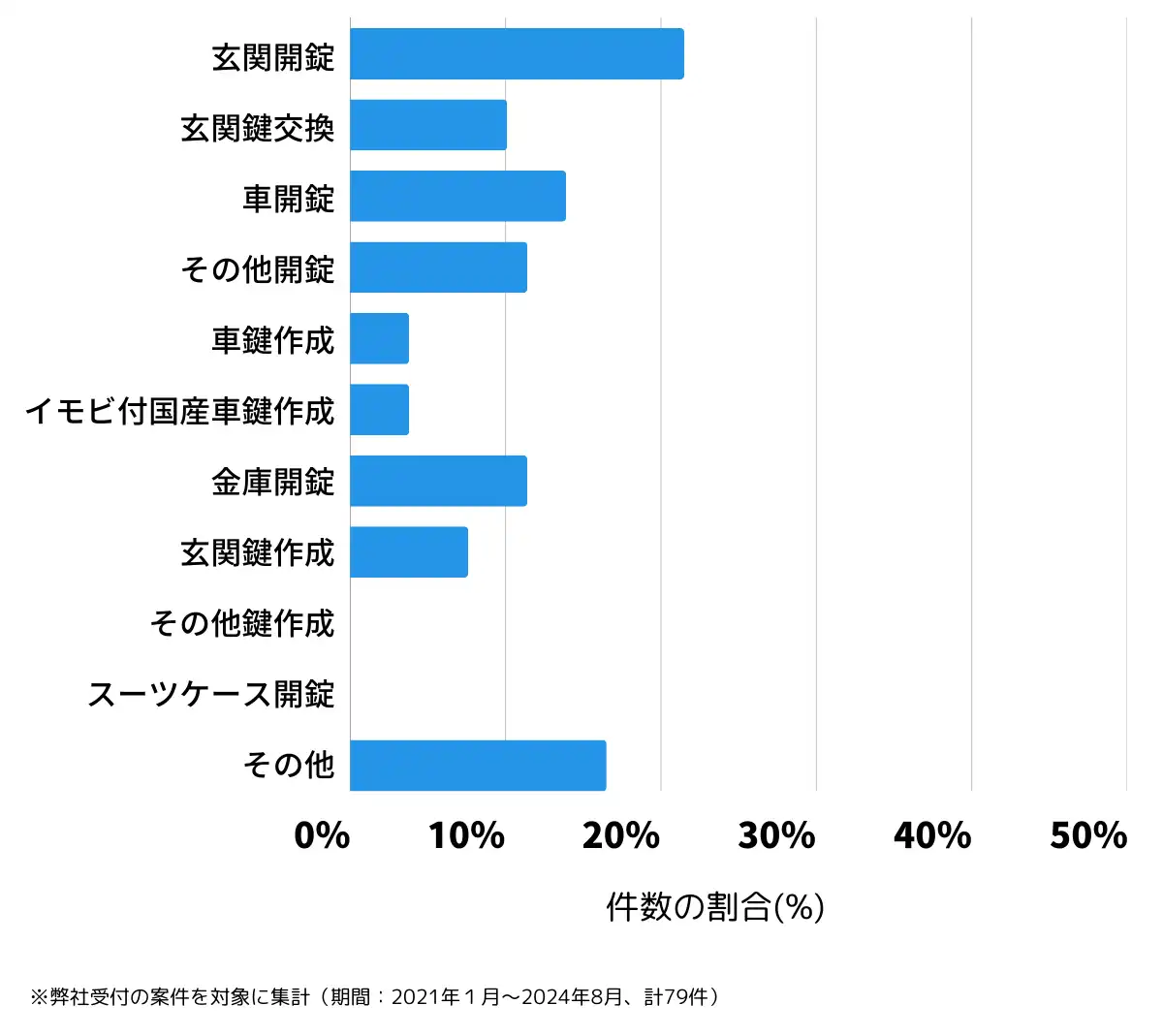 秋田県北秋田市の鍵開け・鍵交換の相談傾向