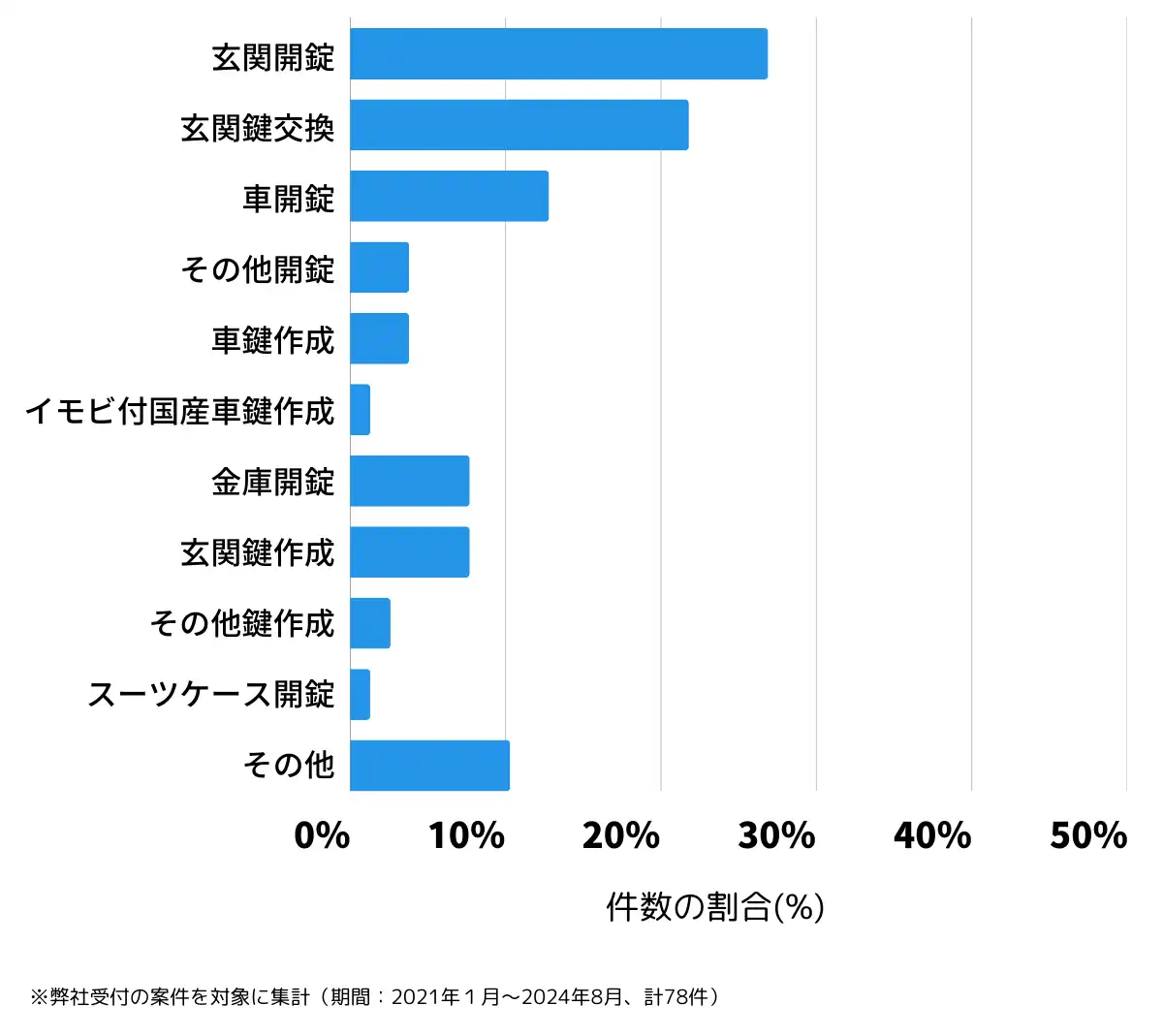 秋田県南秋田郡の鍵開け・鍵交換の相談傾向