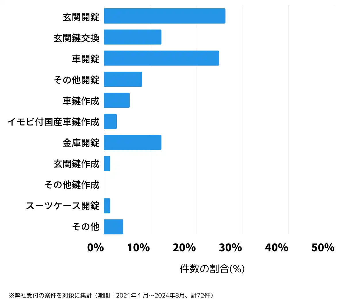 秋田県にかほ市の鍵開け・鍵交換の相談傾向