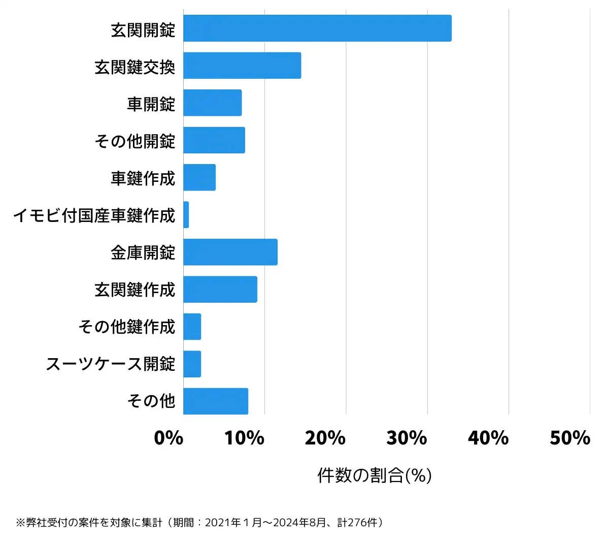 秋田県能代市の鍵開け・鍵交換の相談傾向