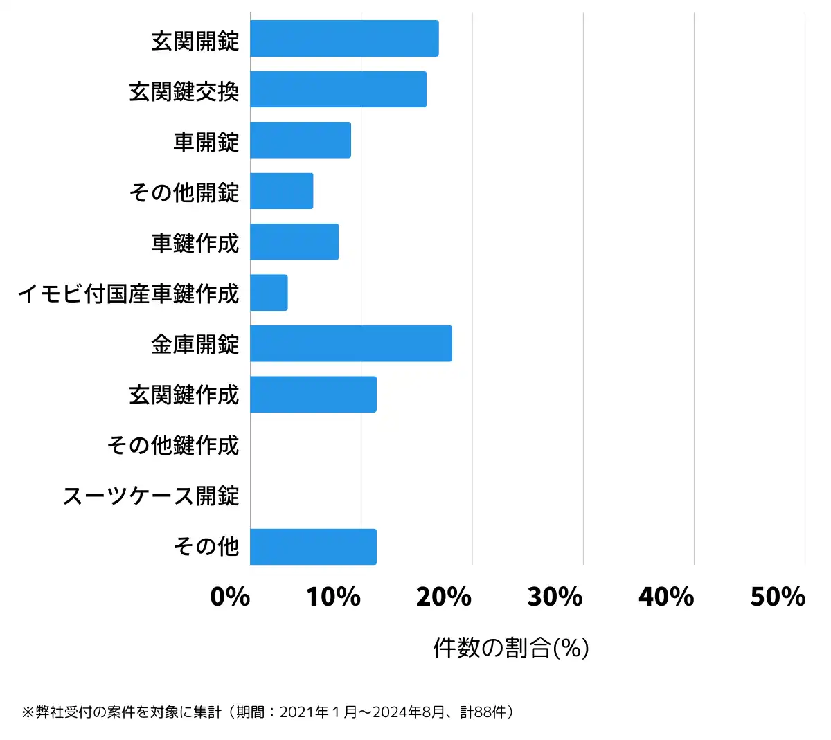 秋田県男鹿市の鍵開け・鍵交換の相談傾向