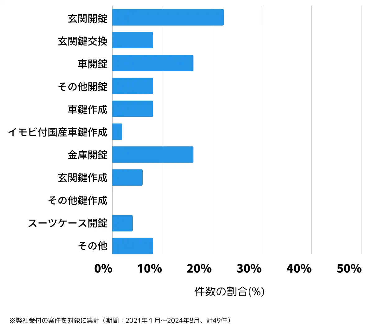 秋田県仙北市の鍵開け・鍵交換の相談傾向