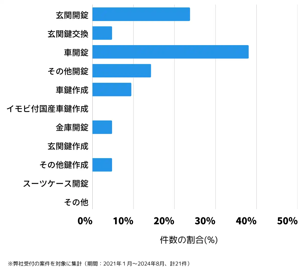 秋田県仙北郡の鍵開け・鍵交換の相談傾向