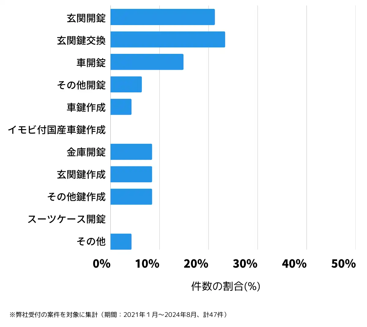 秋田県山本郡の鍵開け・鍵交換の相談傾向