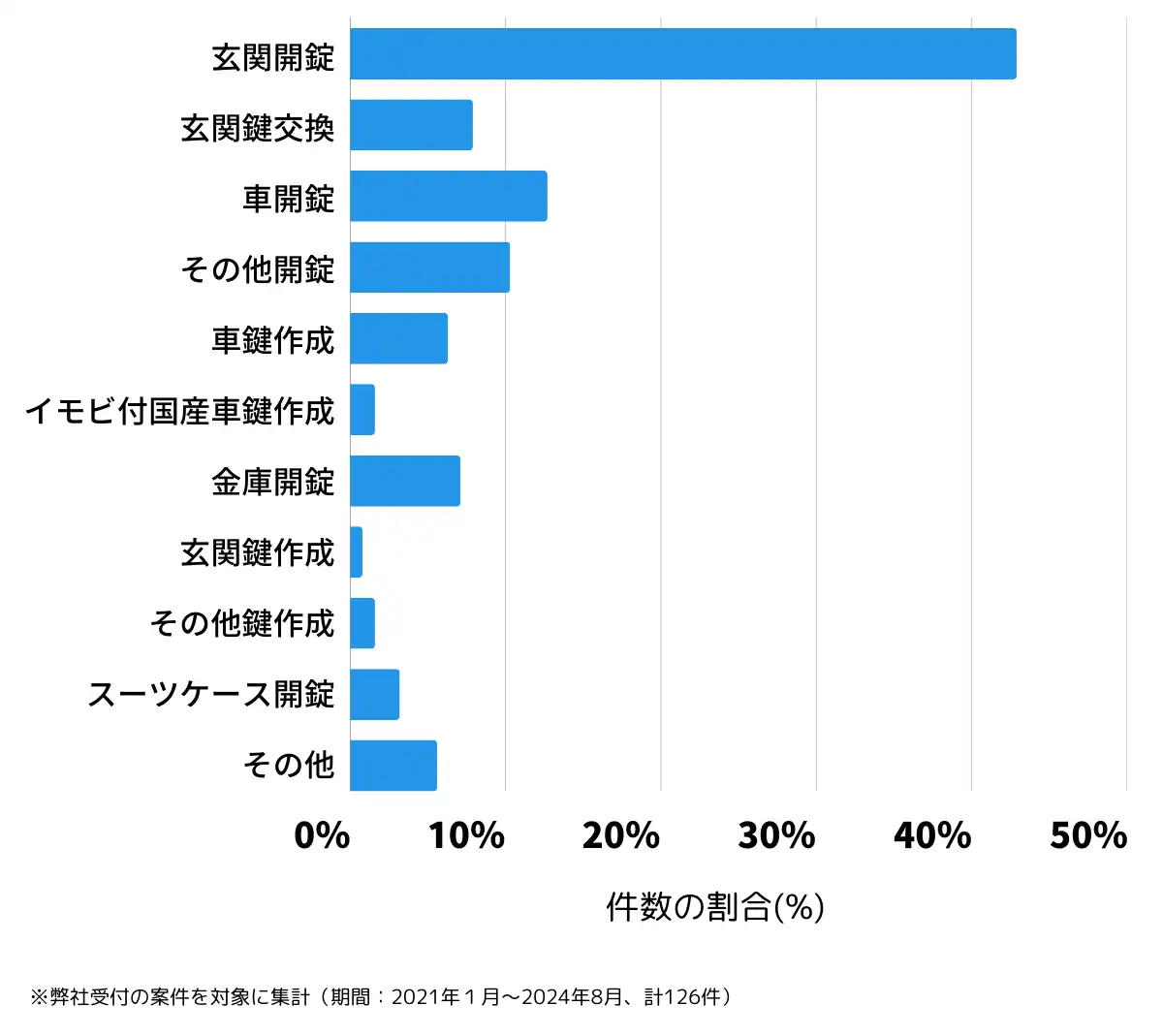 秋田県横手市の鍵開け・鍵交換の相談傾向