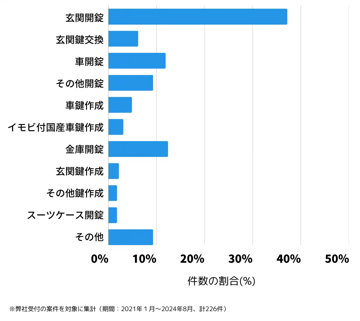 秋田県由利本荘市の鍵開け・鍵交換の相談傾向