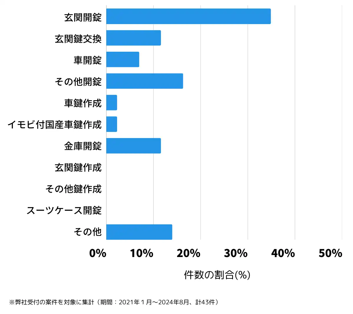 秋田県湯沢市の鍵開け・鍵交換の相談傾向