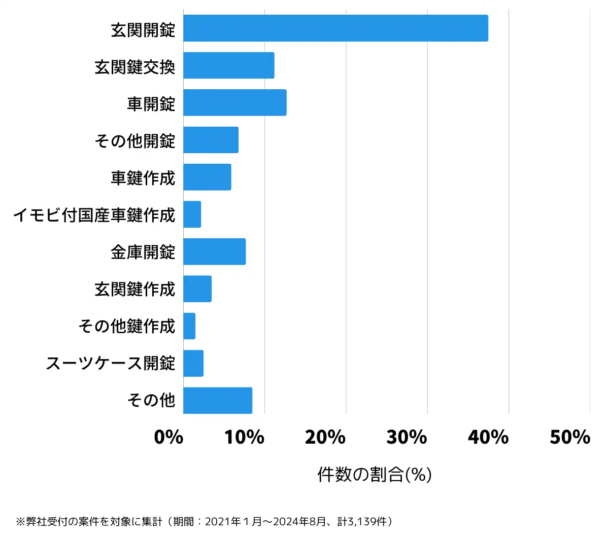 秋田県の鍵開け・鍵交換の相談傾向