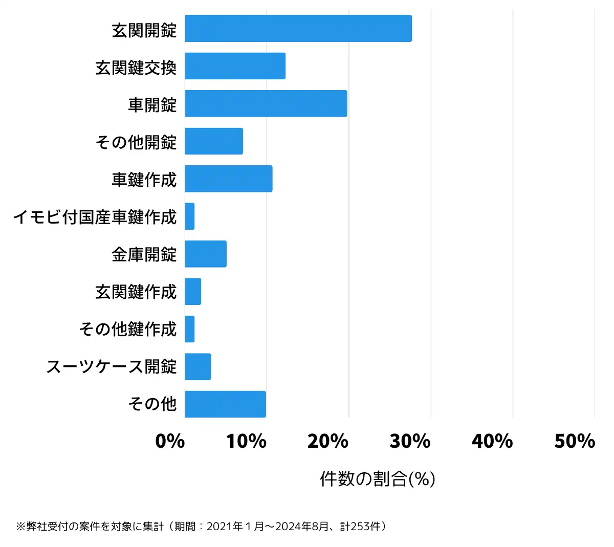 愛媛県伊予郡の鍵開け・鍵交換の相談傾向