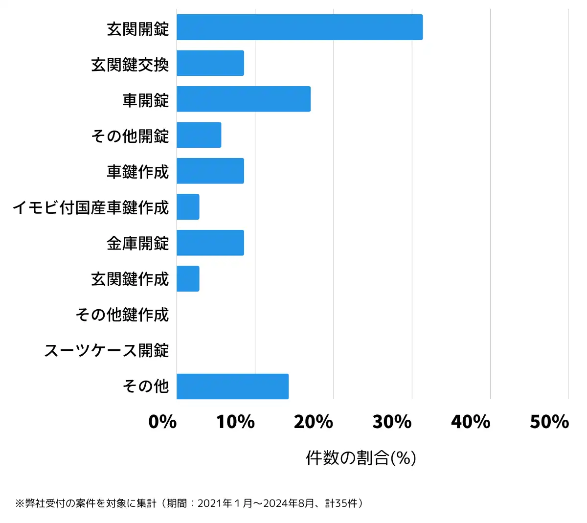 愛媛県上浮穴郡の鍵開け・鍵交換の相談傾向