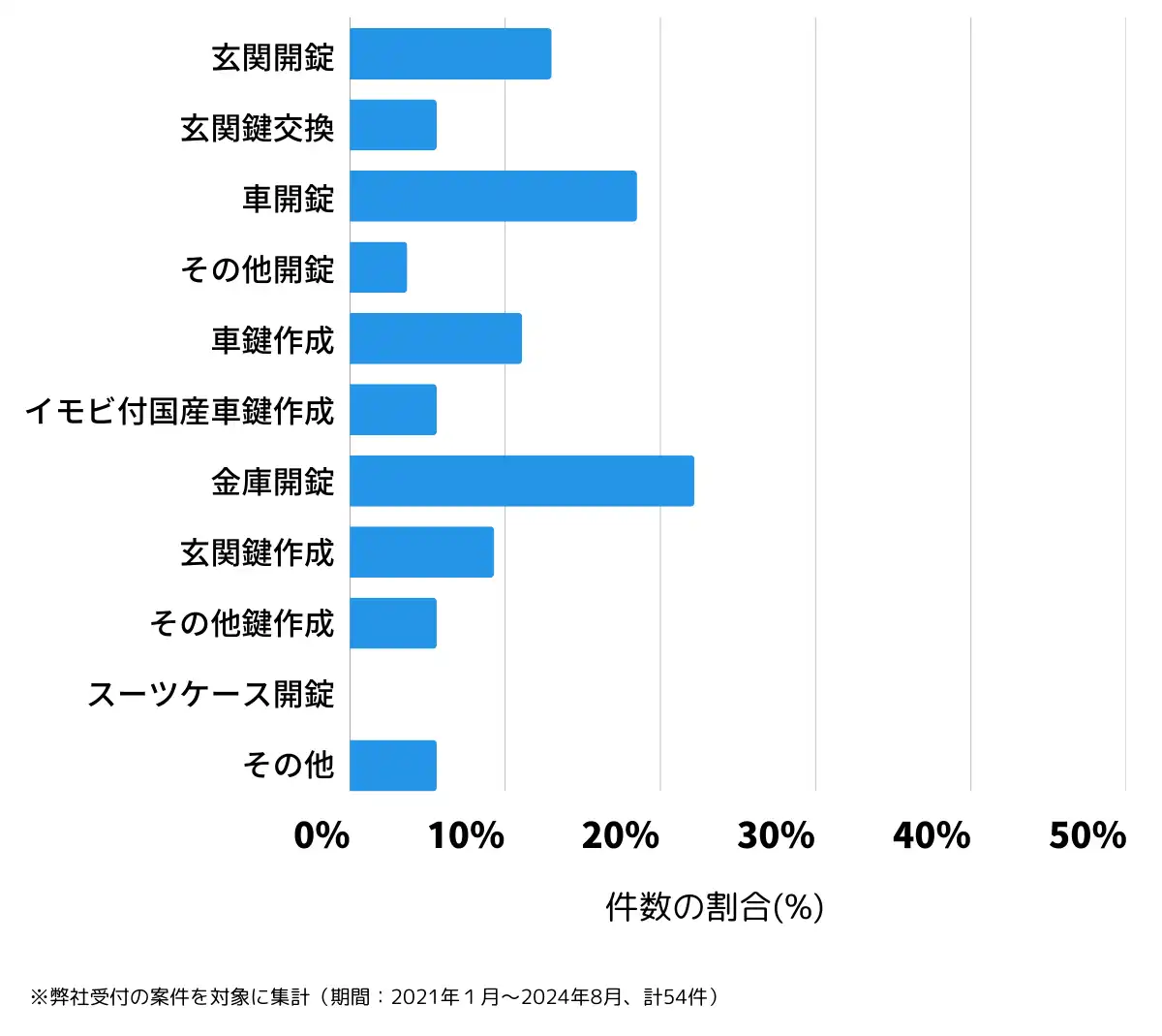 愛媛県喜多郡の鍵開け・鍵交換の相談傾向