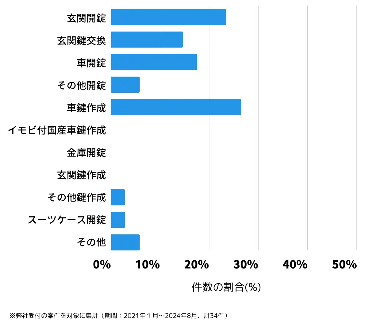 愛媛県北宇和郡の鍵開け・鍵交換の相談傾向