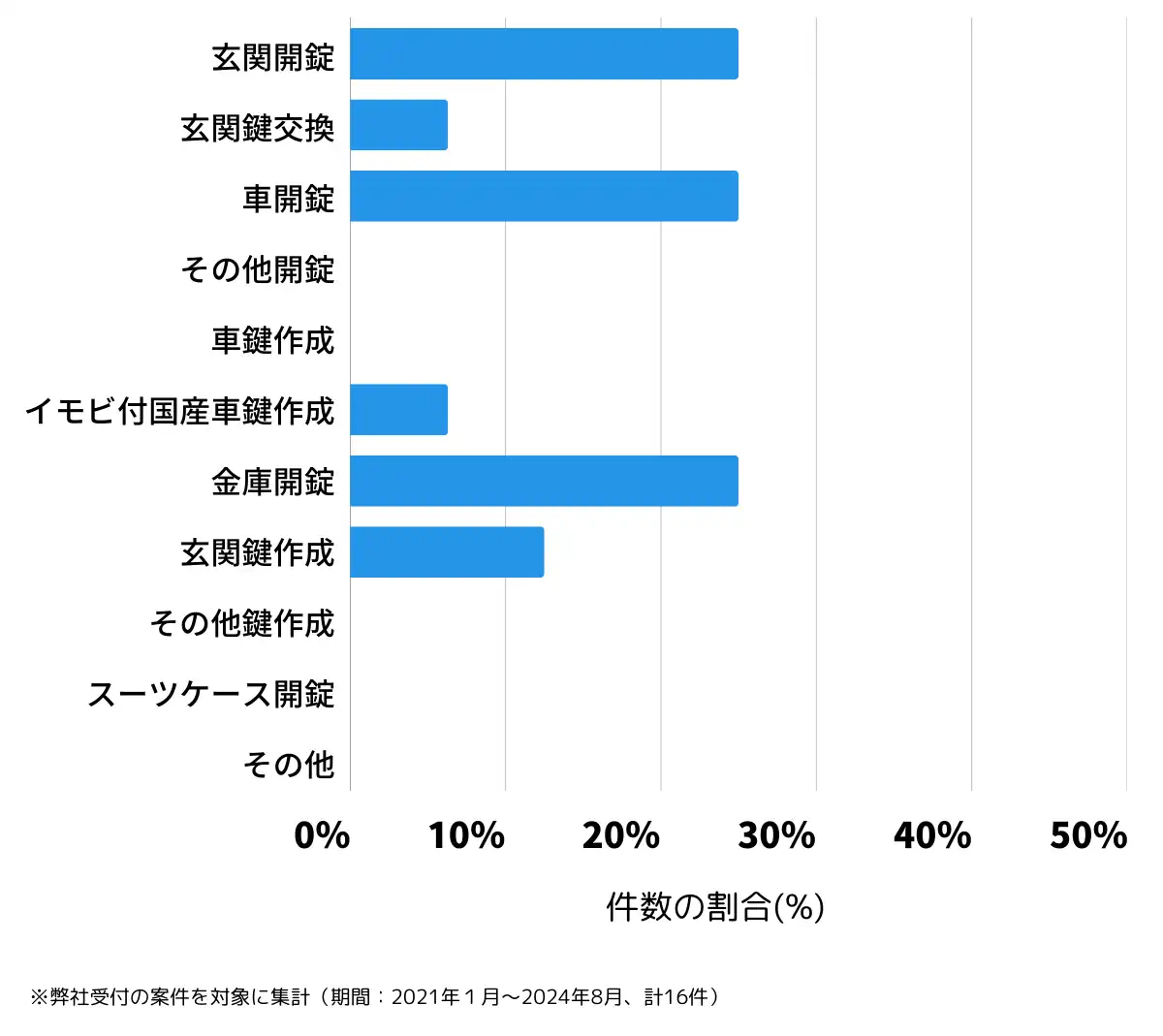 愛媛県越智郡の鍵開け・鍵交換の相談傾向