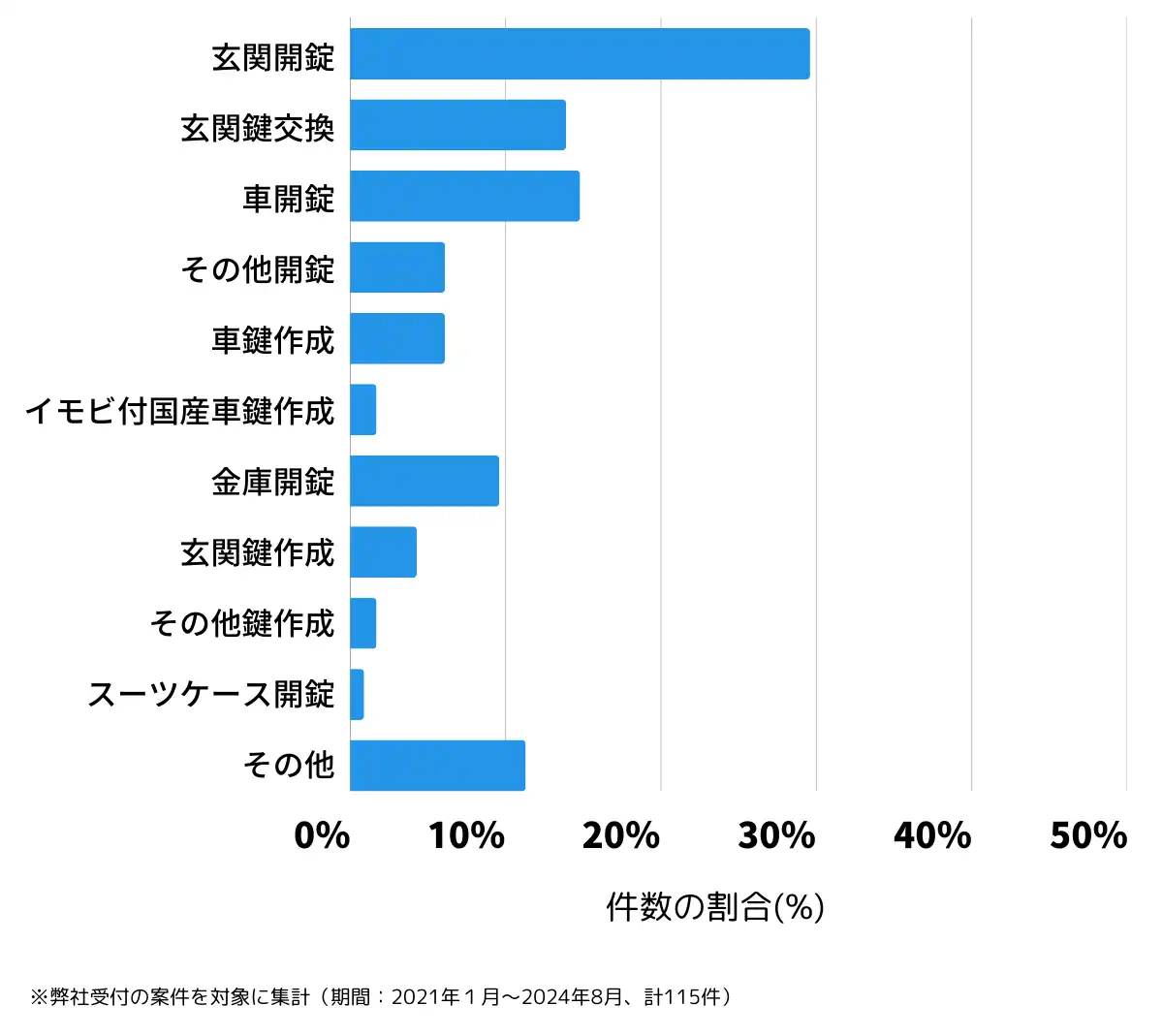 愛媛県西予市の鍵開け・鍵交換の相談傾向
