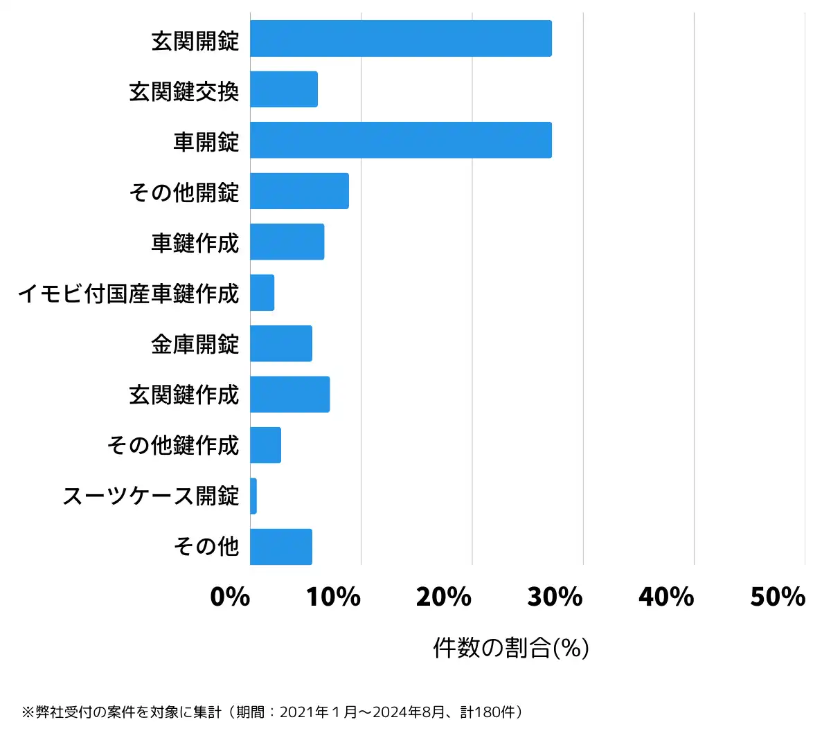 愛媛県東温市の鍵開け・鍵交換の相談傾向