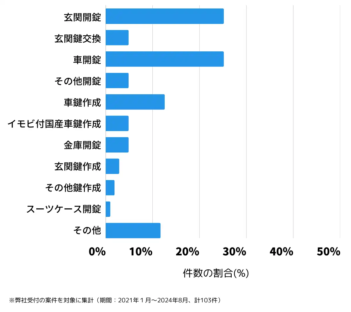 群馬県安中市の鍵開け・鍵交換の相談傾向