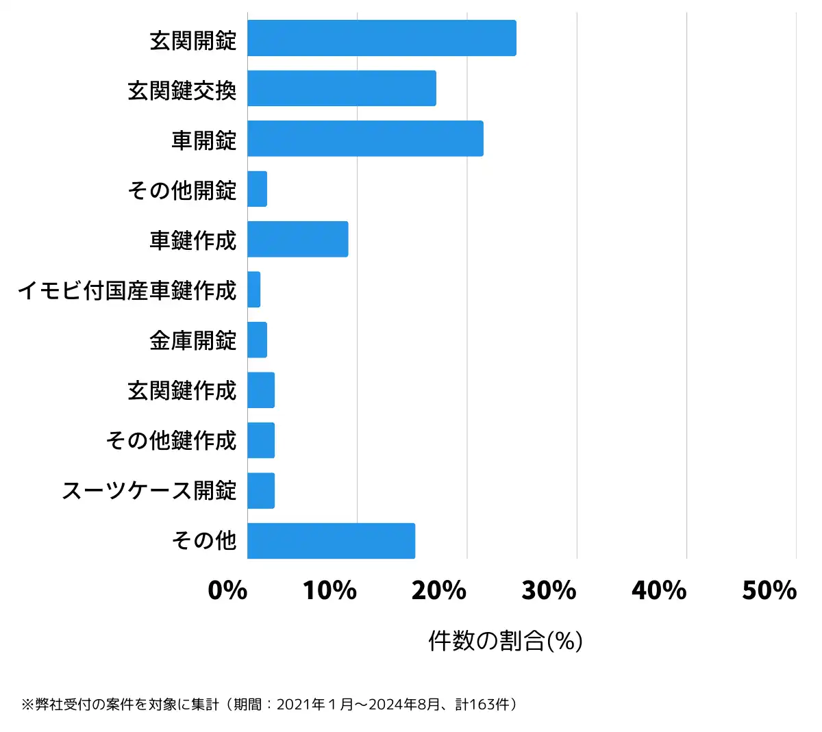 群馬県藤岡市の鍵開け・鍵交換の相談傾向