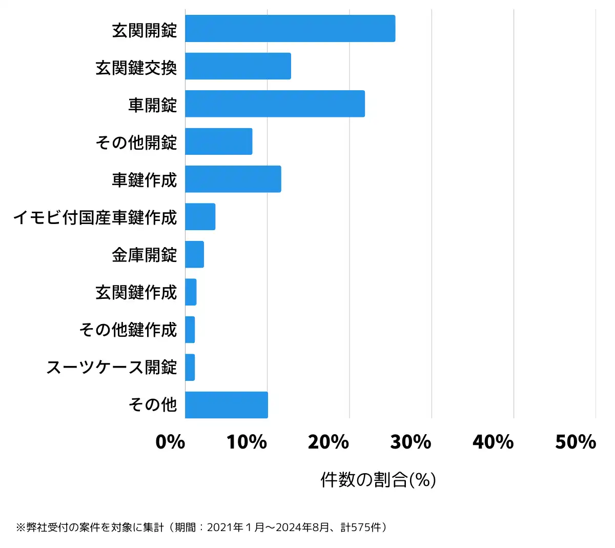 群馬県伊勢崎市の鍵開け・鍵交換の相談傾向