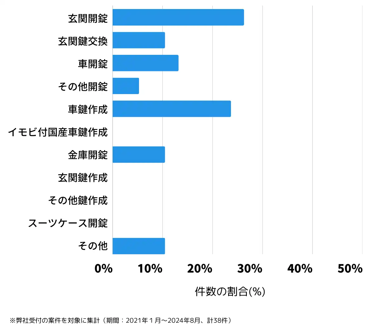 群馬県甘楽郡の鍵開け・鍵交換の相談傾向