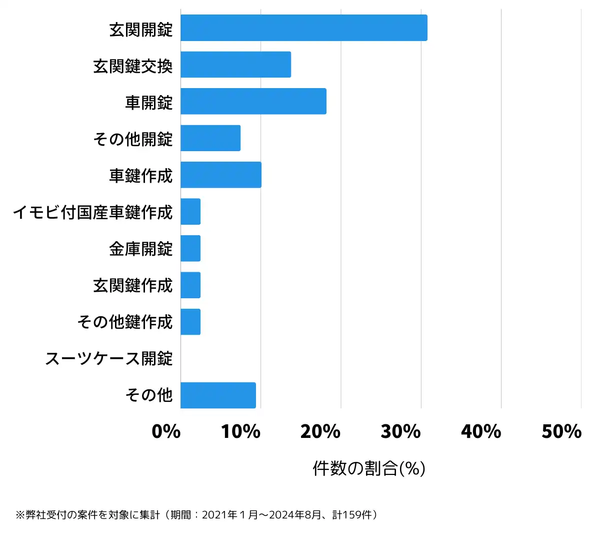 群馬県桐生市の鍵開け・鍵交換の相談傾向