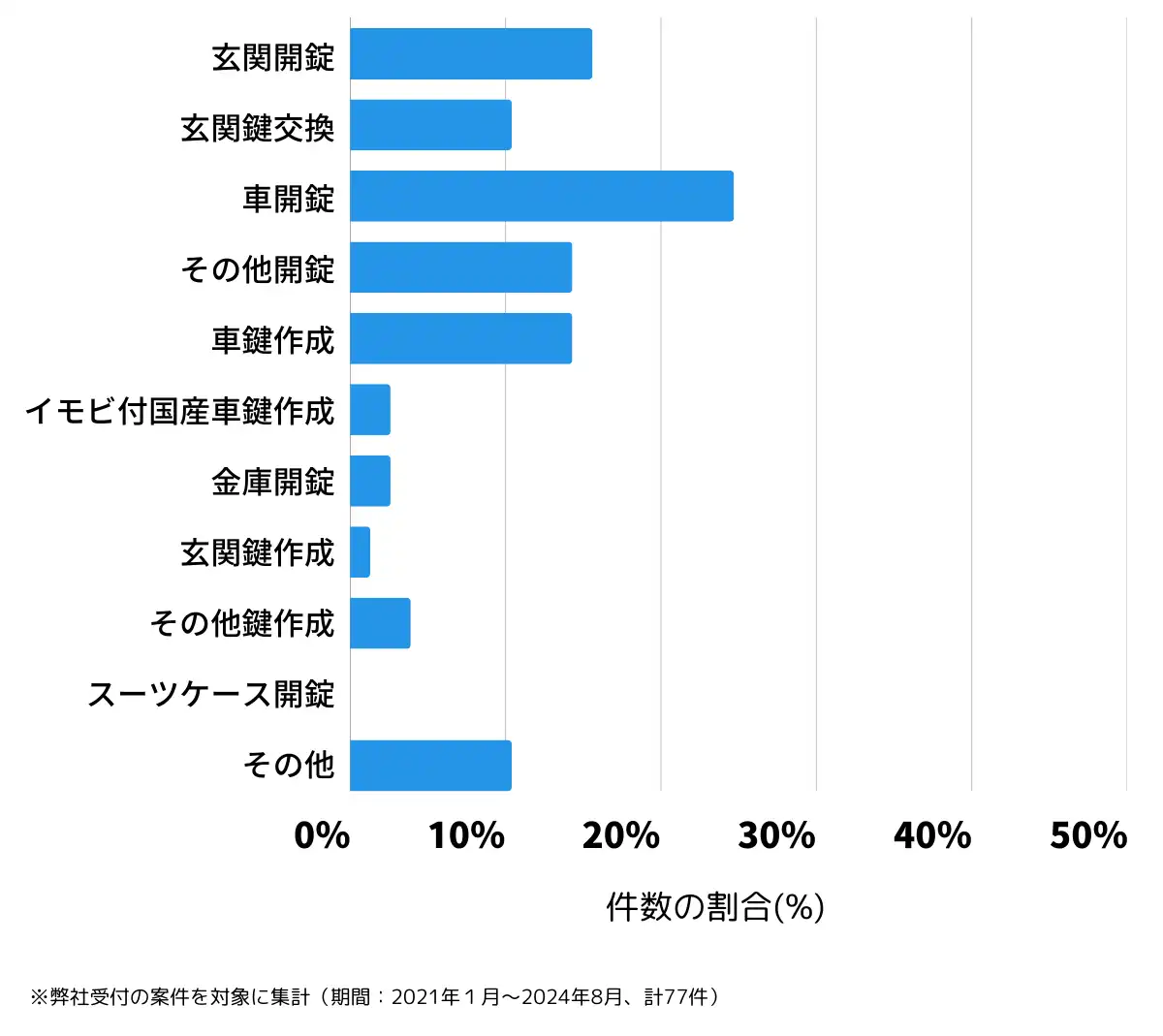 群馬県北群馬郡の鍵開け・鍵交換の相談傾向