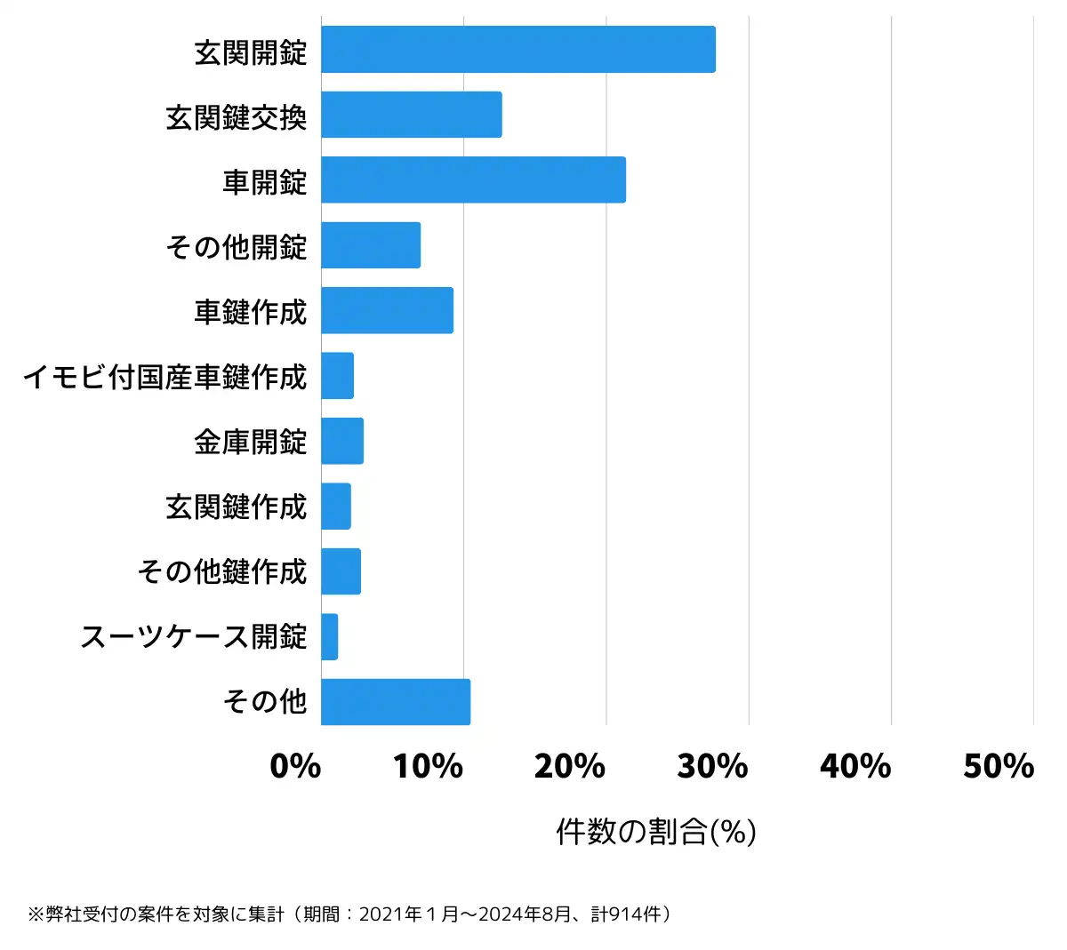 群馬県前橋市の鍵開け・鍵交換の相談傾向