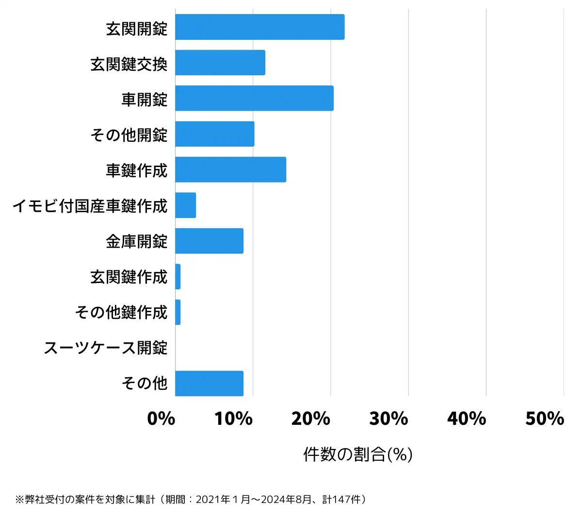 群馬県沼田市の鍵開け・鍵交換の相談傾向